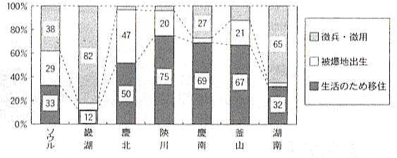 渡日理由