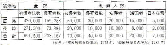 被爆者数と朝鮮人の被害情報