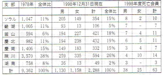 在韓被爆者の各支部の登録者数（1998）